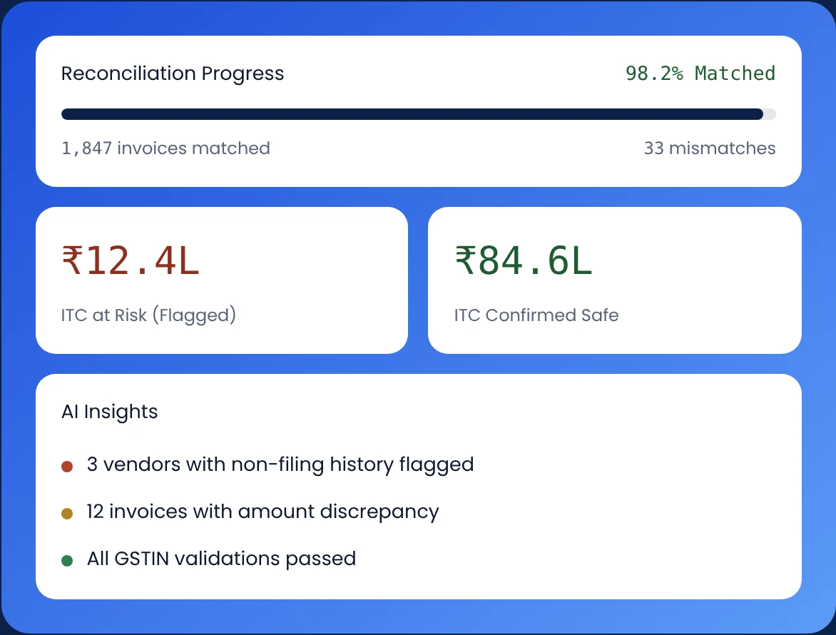 Reconciliation stat panel: 98.2% matched, ITC at risk and confirmed safe totals